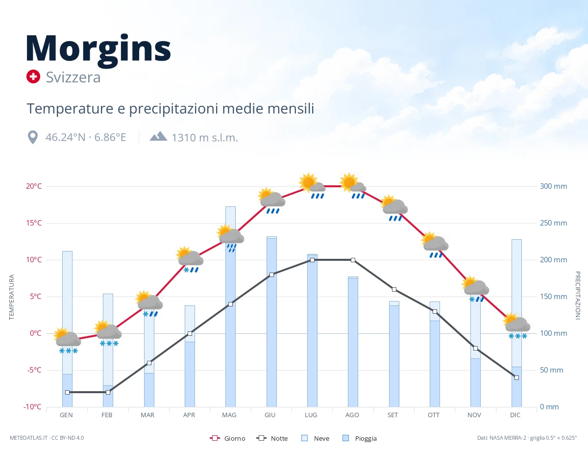 Morgins - temperature e precipitazioni medie mensili