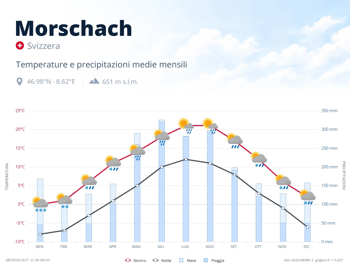 Morschach - temperature e precipitazioni medie mensili