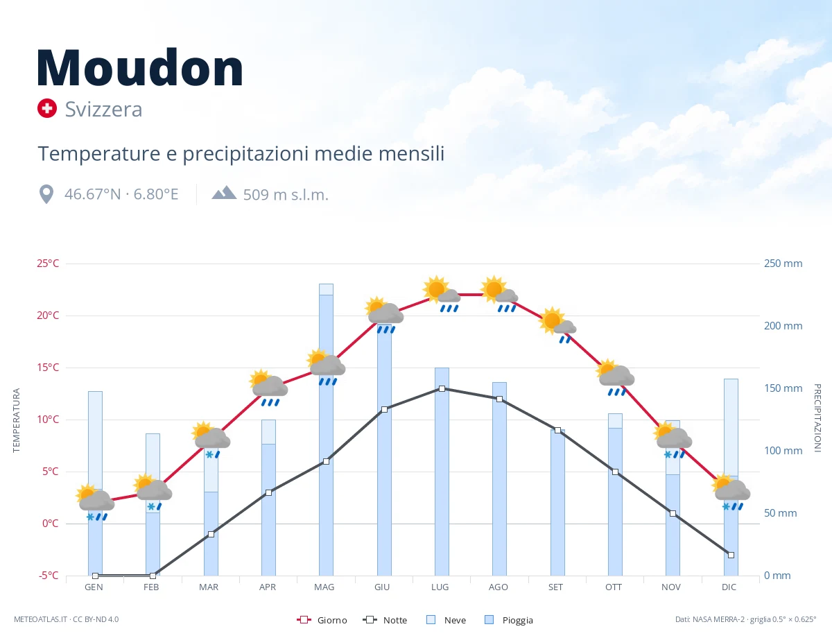 Moudon - temperature e precipitazioni medie mensili