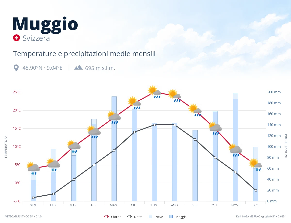 Muggio - temperature e precipitazioni medie mensili