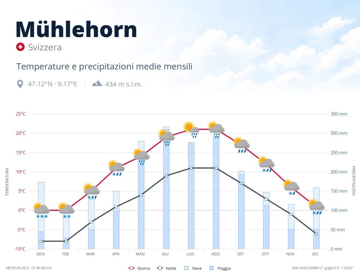 Mühlehorn - temperature e precipitazioni medie mensili