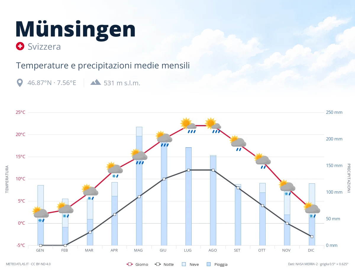 Münsingen - temperature e precipitazioni medie mensili