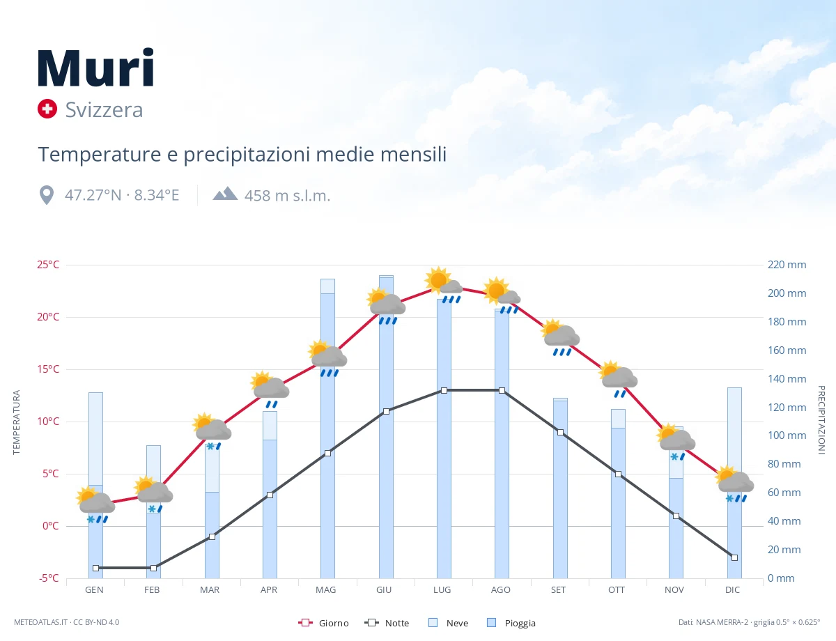 Muri - temperature e precipitazioni medie mensili