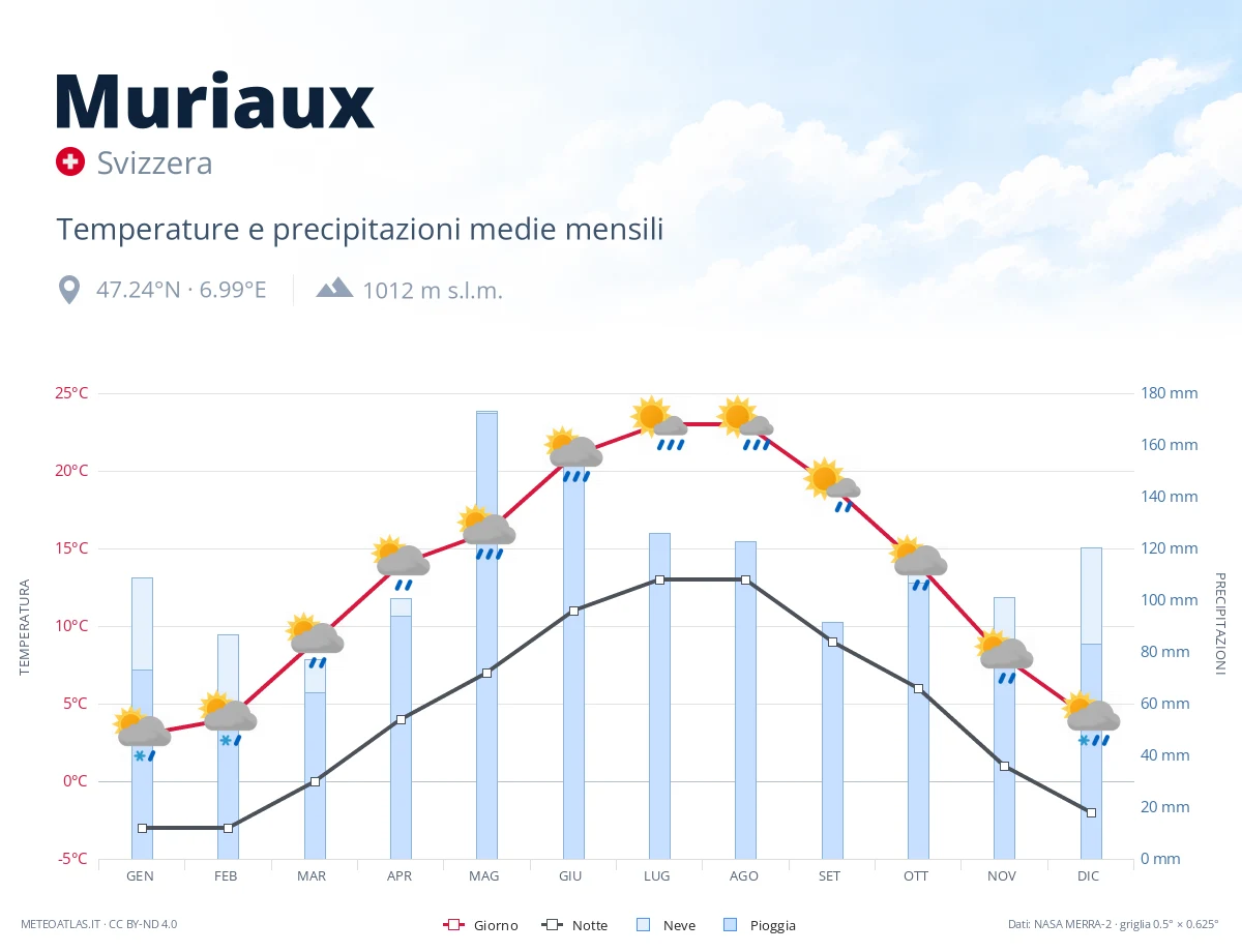 Muriaux - temperature e precipitazioni medie mensili