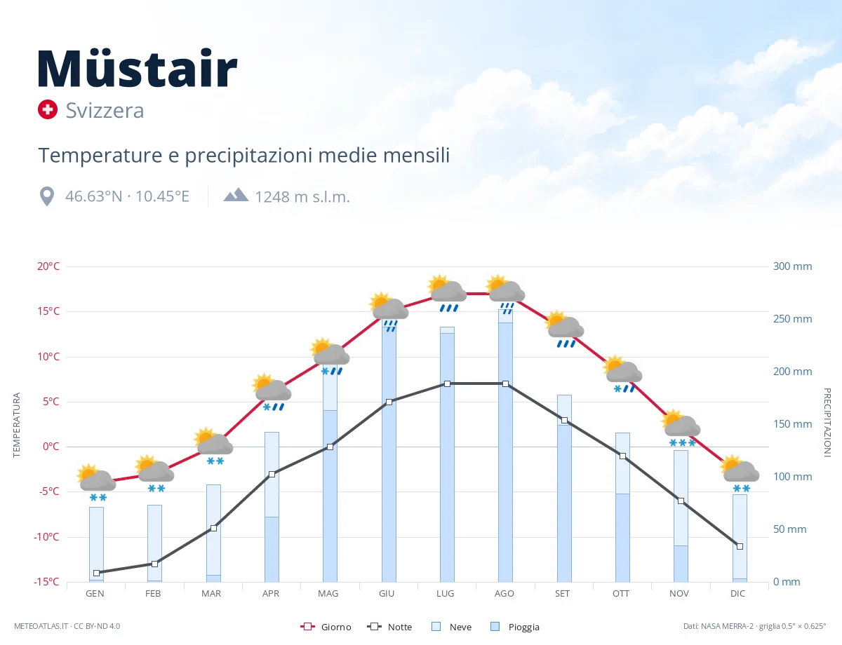 Müstair - temperature e precipitazioni medie mensili