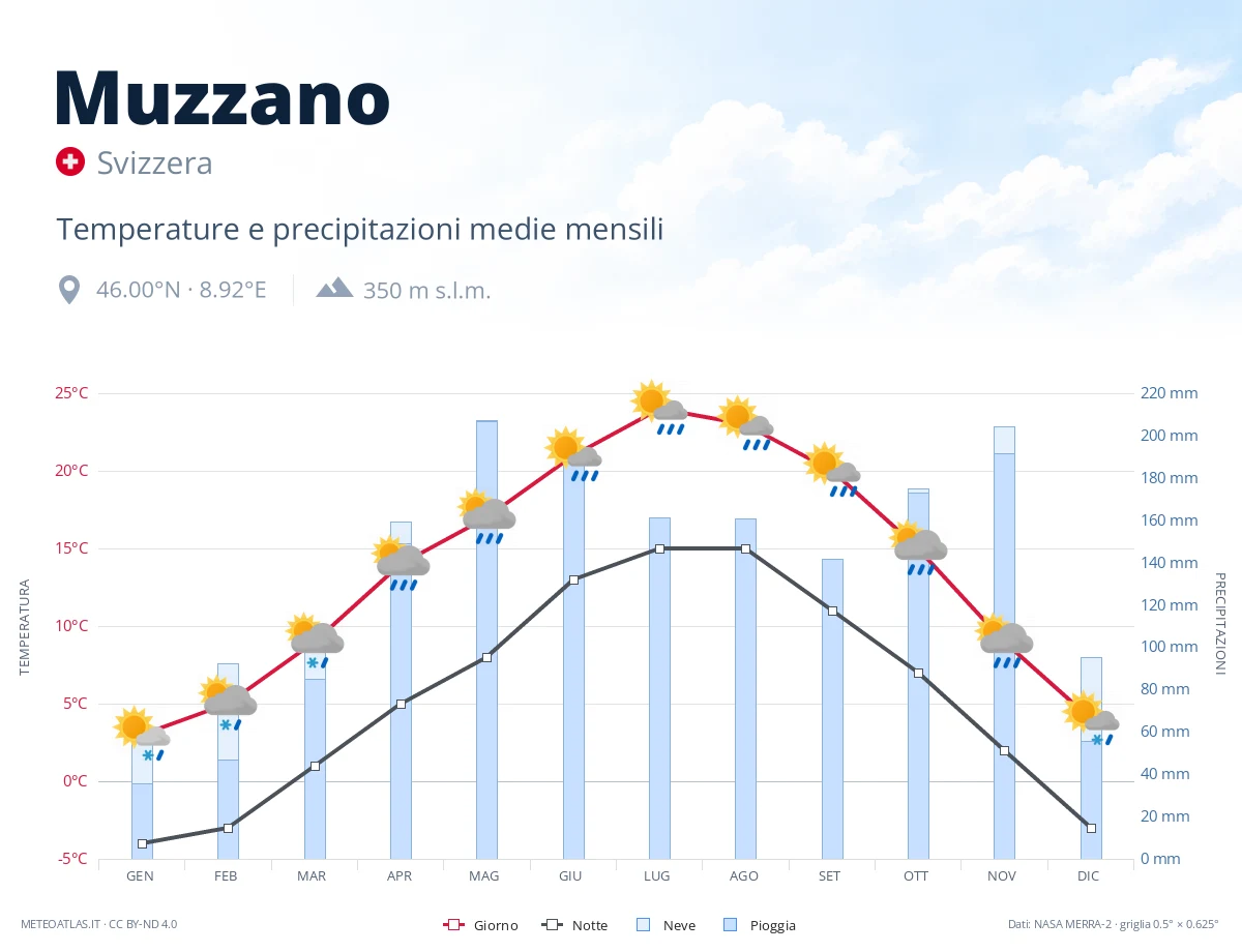 Muzzano - temperature e precipitazioni medie mensili