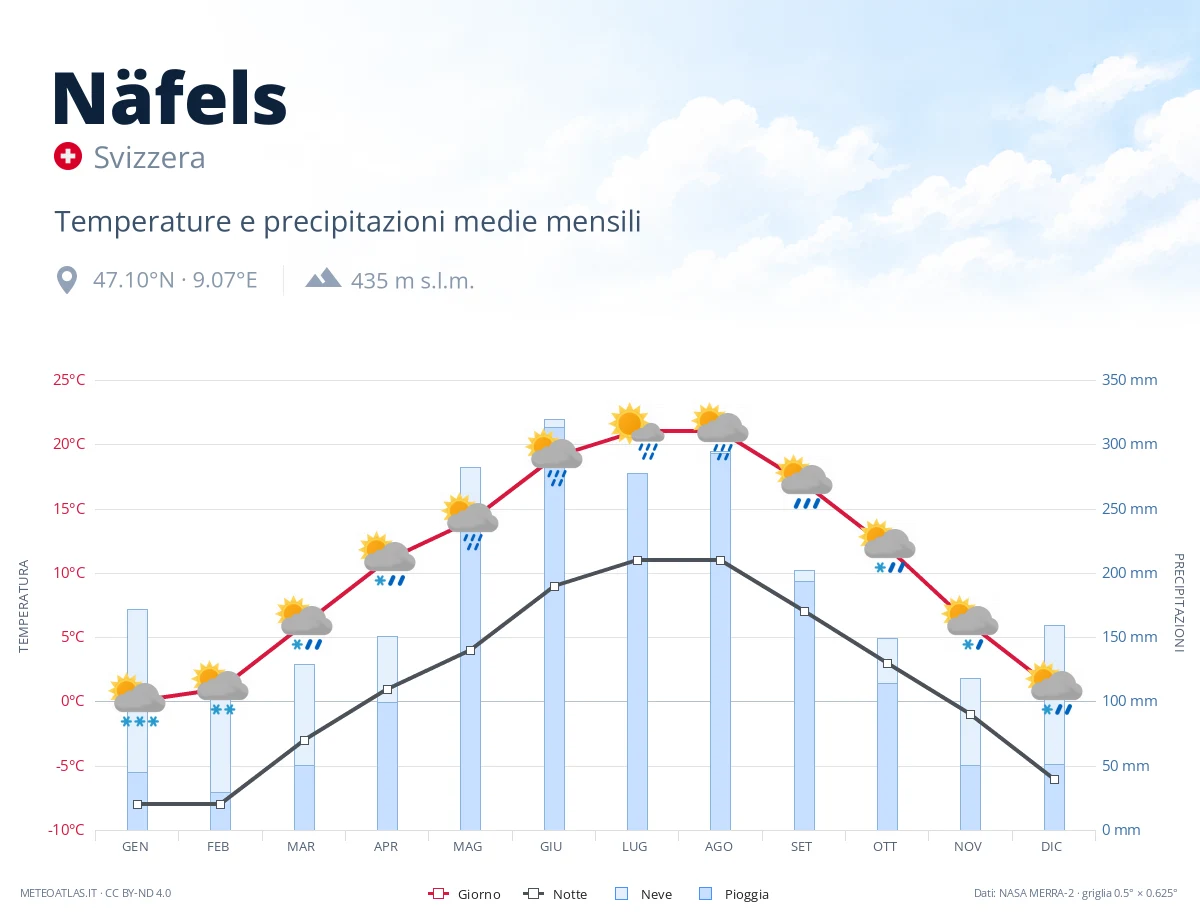 Näfels - temperature e precipitazioni medie mensili