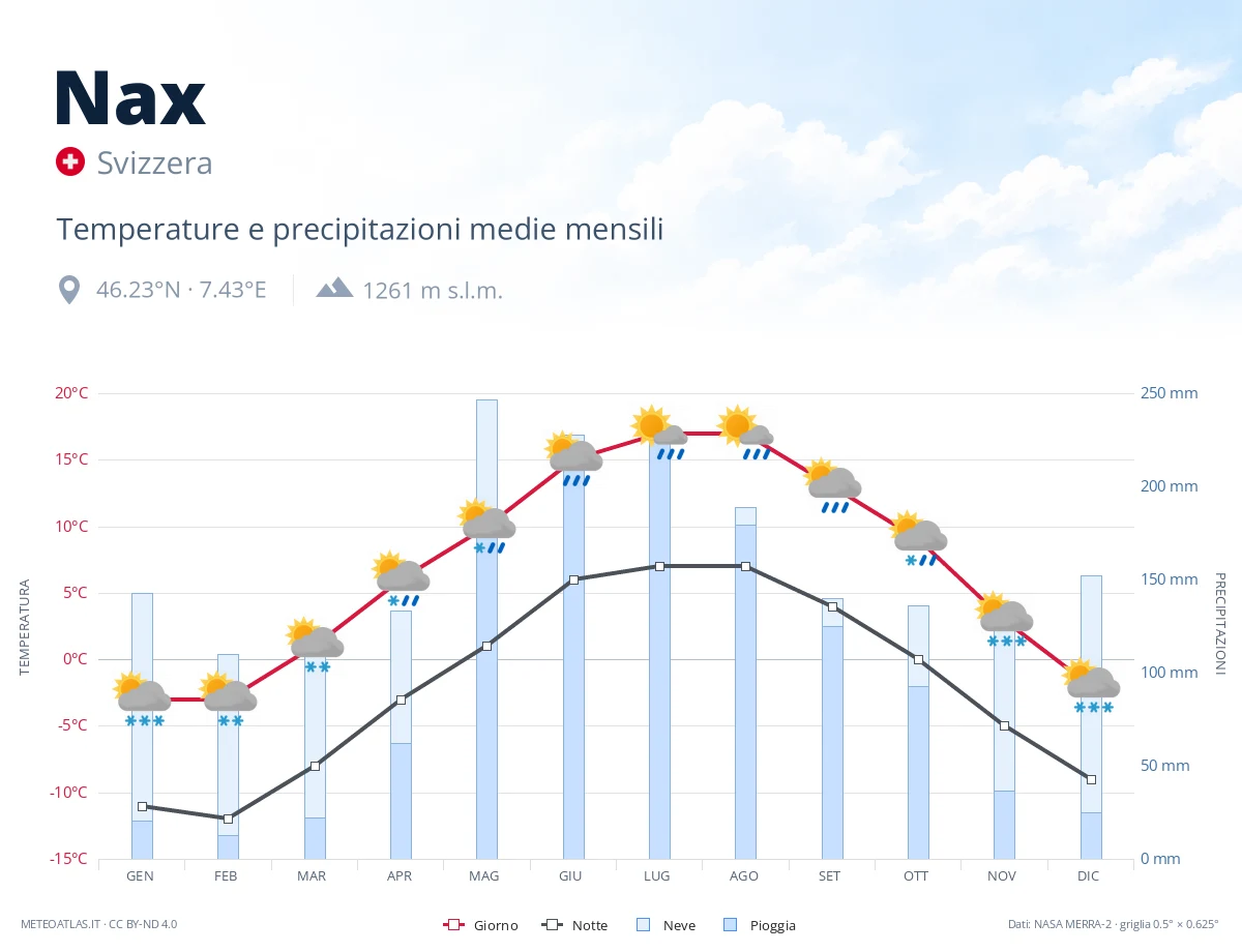 Nax - temperature e precipitazioni medie mensili