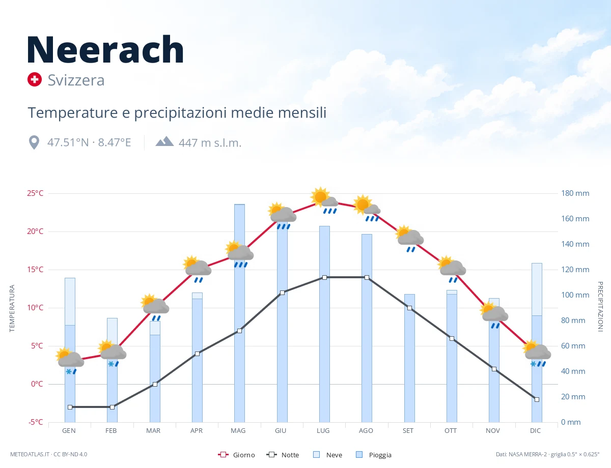 Neerach - temperature e precipitazioni medie mensili