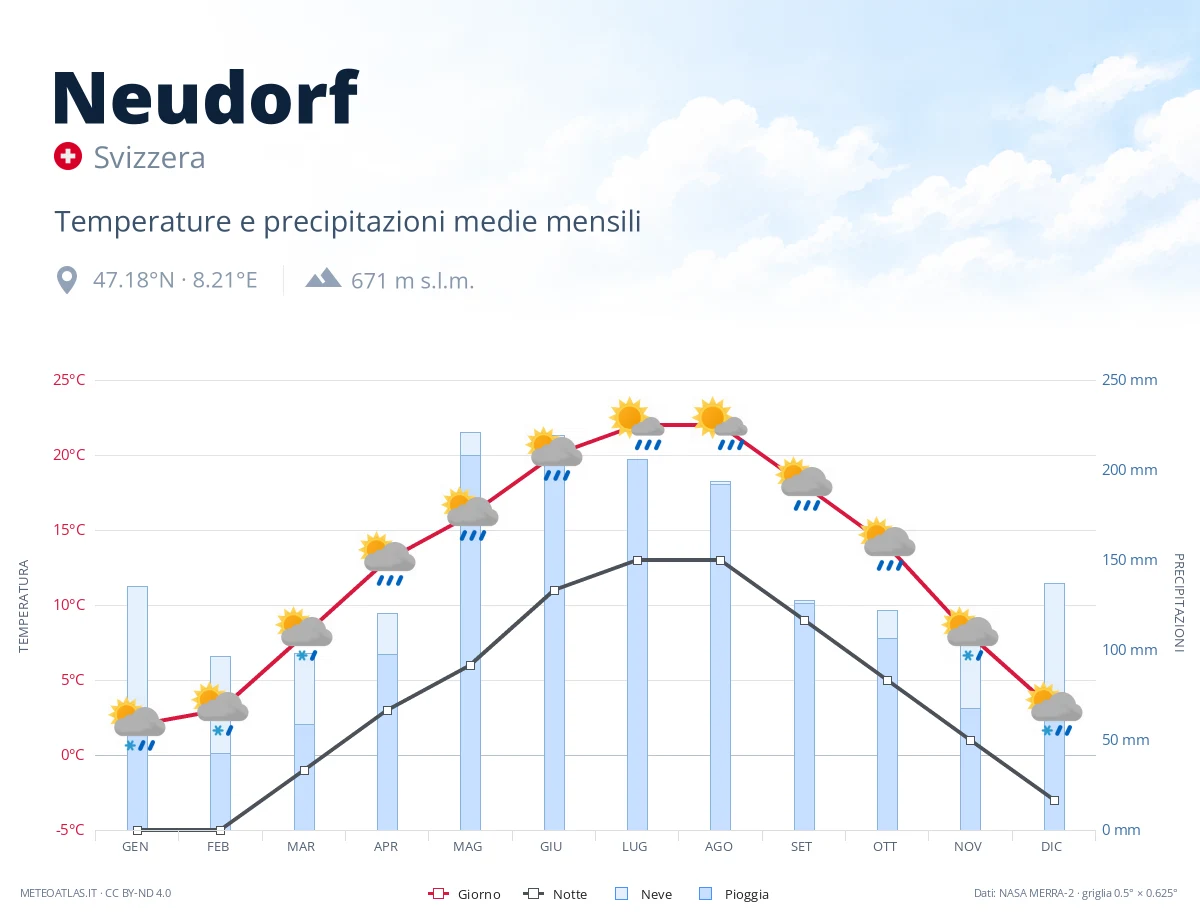 Neudorf - temperature e precipitazioni medie mensili