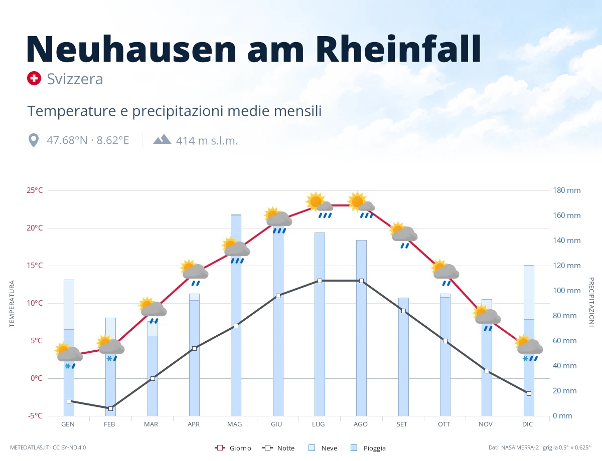 Neuhausen am Rheinfall - temperature e precipitazioni medie mensili