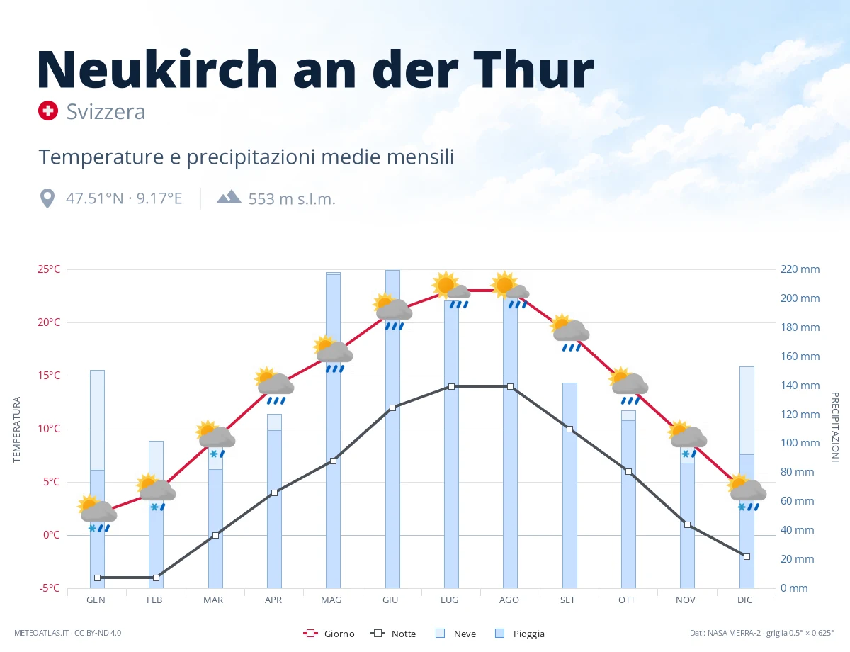 Neukirch an der Thur - temperature e precipitazioni medie mensili