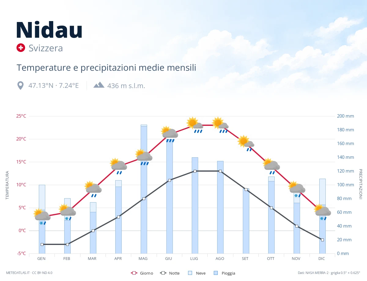 Nidau - temperature e precipitazioni medie mensili