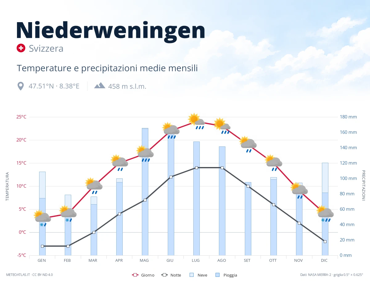 Niederweningen - temperature e precipitazioni medie mensili