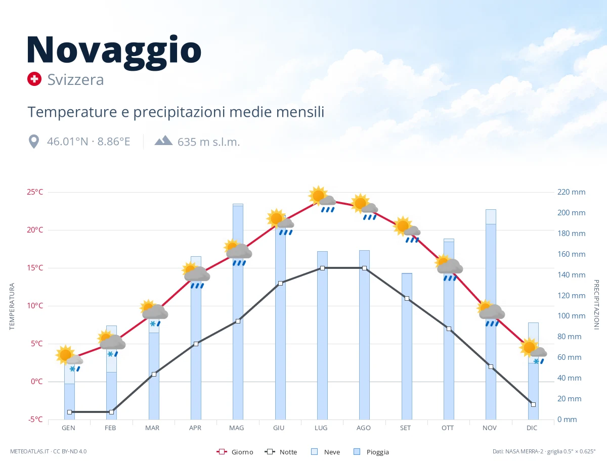 Novaggio - temperature e precipitazioni medie mensili
