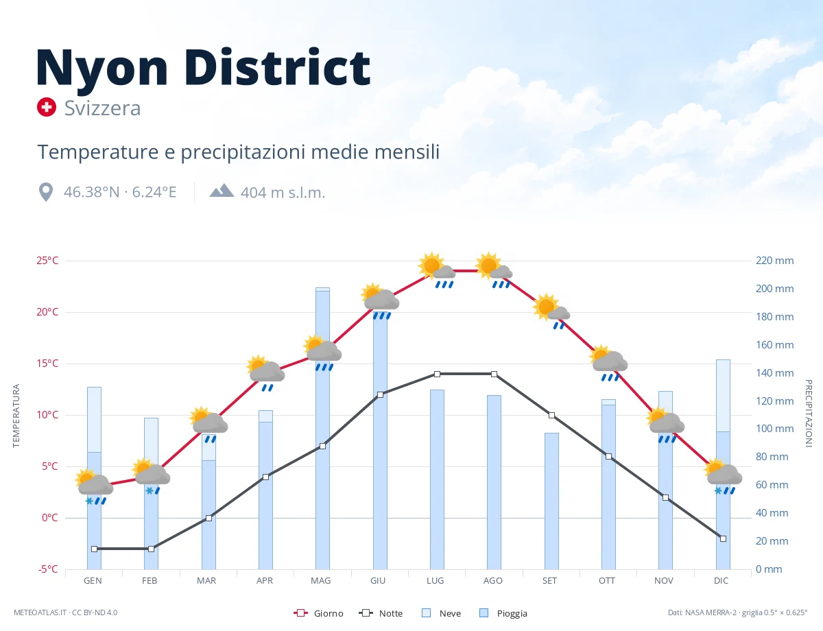 Nyon District - temperature e precipitazioni medie mensili