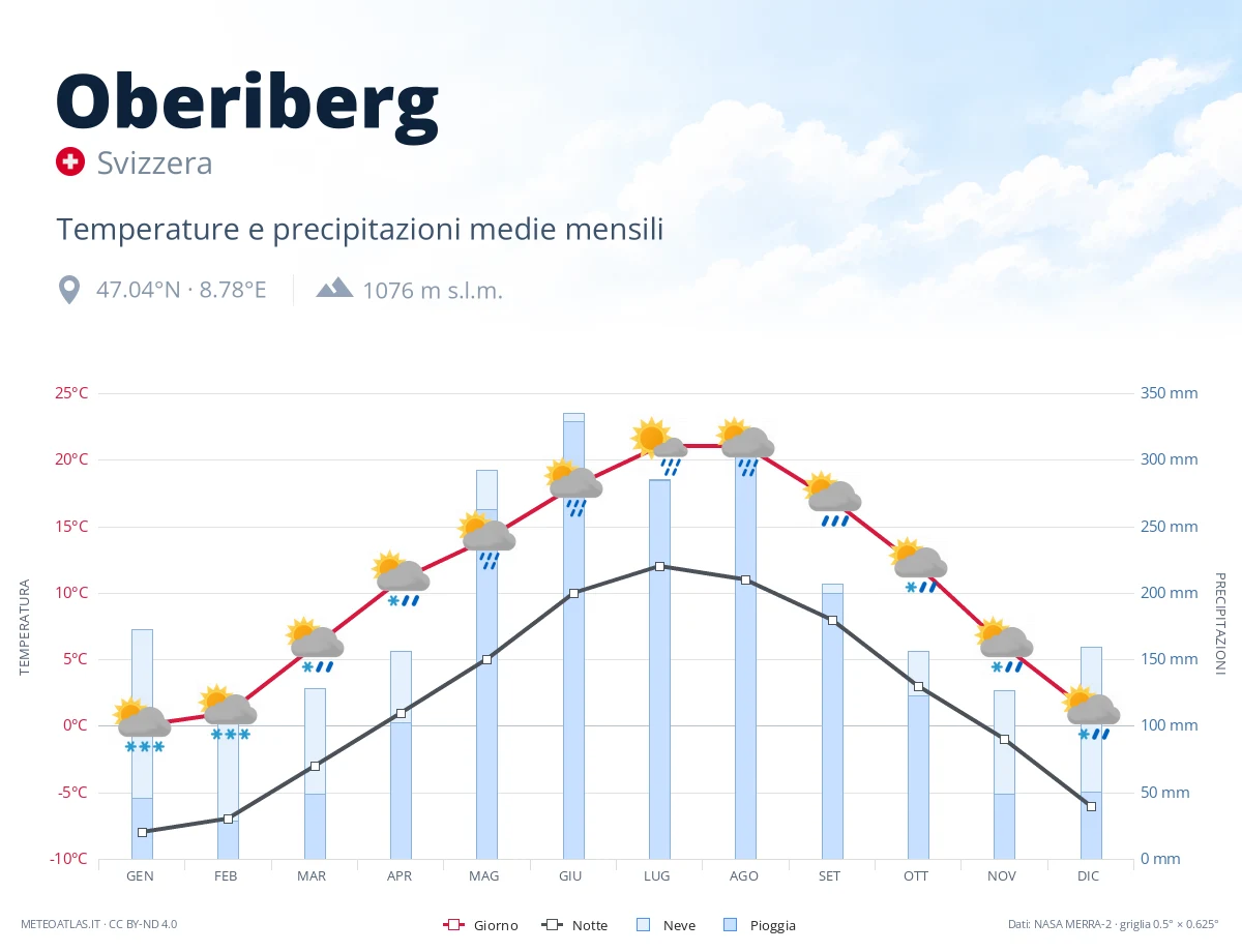 Oberiberg - temperature e precipitazioni medie mensili