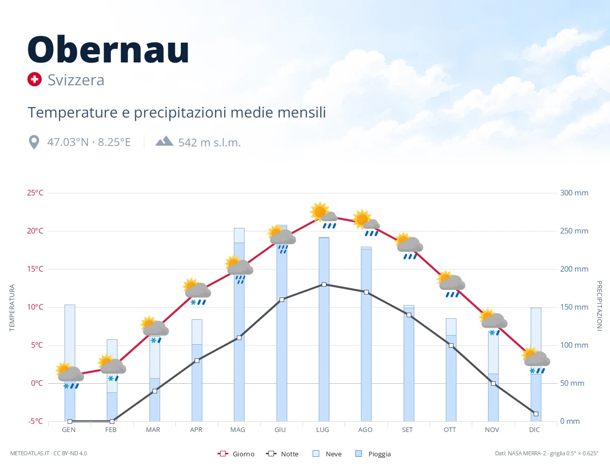 Obernau - temperature e precipitazioni medie mensili