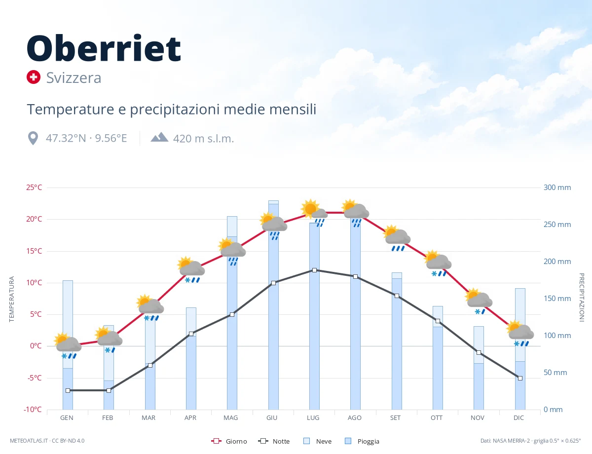 Oberriet - temperature e precipitazioni medie mensili