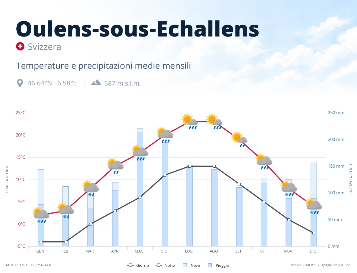 Oulens-sous-Echallens - temperature e precipitazioni medie mensili