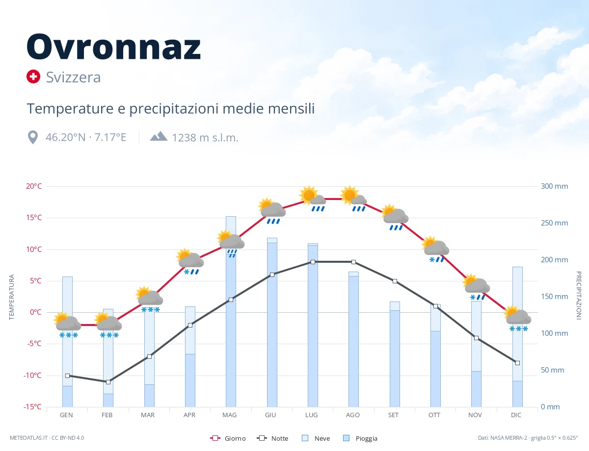 Ovronnaz - temperature e precipitazioni medie mensili