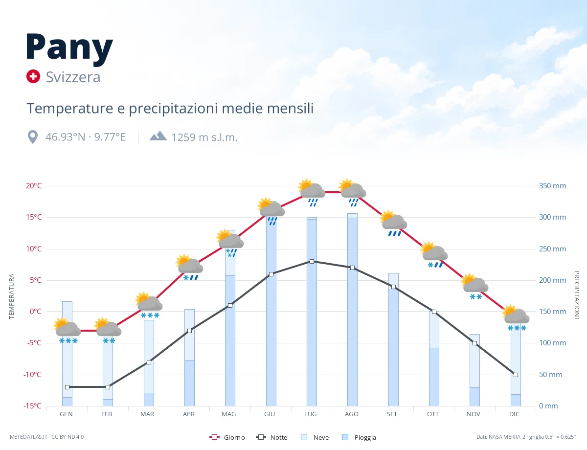 Pany - temperature e precipitazioni medie mensili