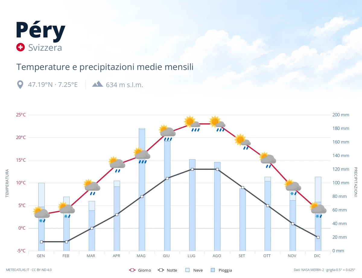 Péry - temperature e precipitazioni medie mensili