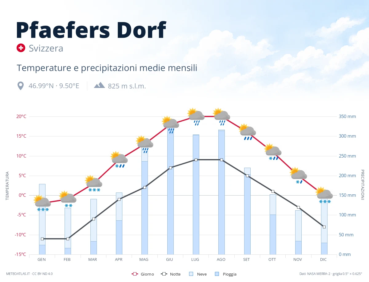 Pfaefers Dorf - temperature e precipitazioni medie mensili