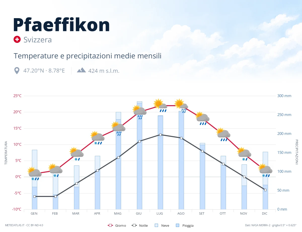 Pfaeffikon - temperature e precipitazioni medie mensili