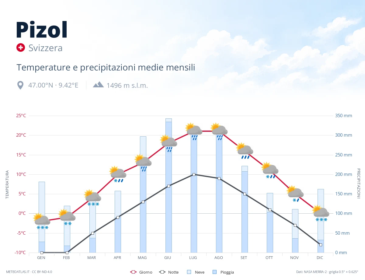 Pizol - temperature e precipitazioni medie mensili