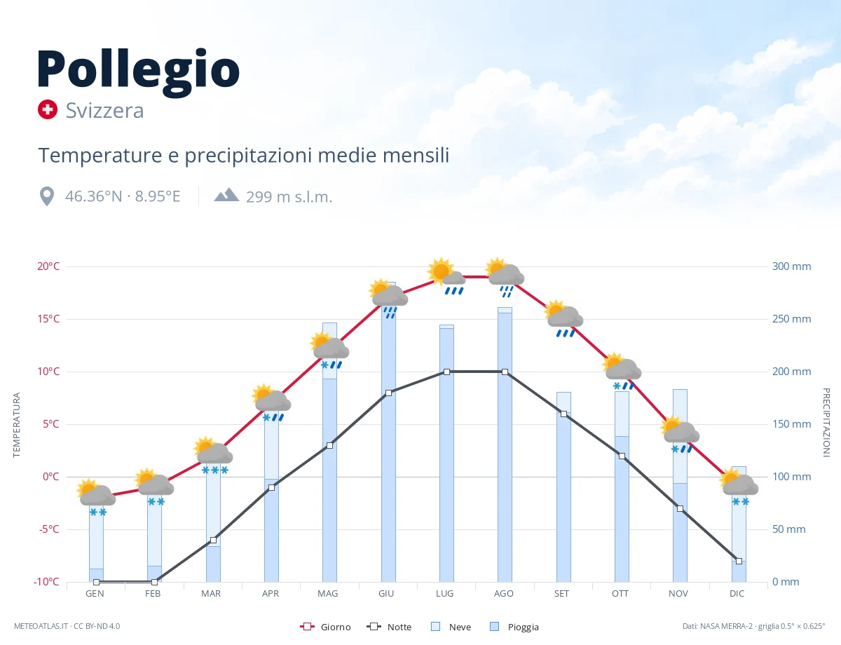 Pollegio - temperature e precipitazioni medie mensili