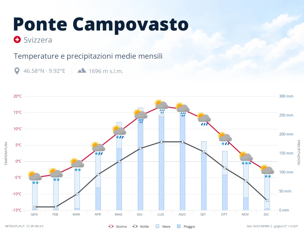 Ponte Campovasto - temperature e precipitazioni medie mensili