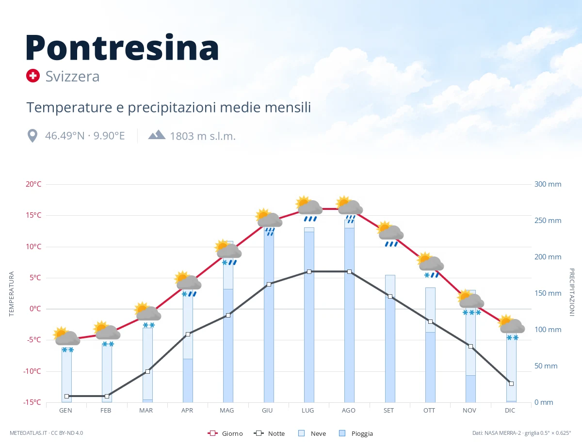 Pontresina - temperature e precipitazioni medie mensili
