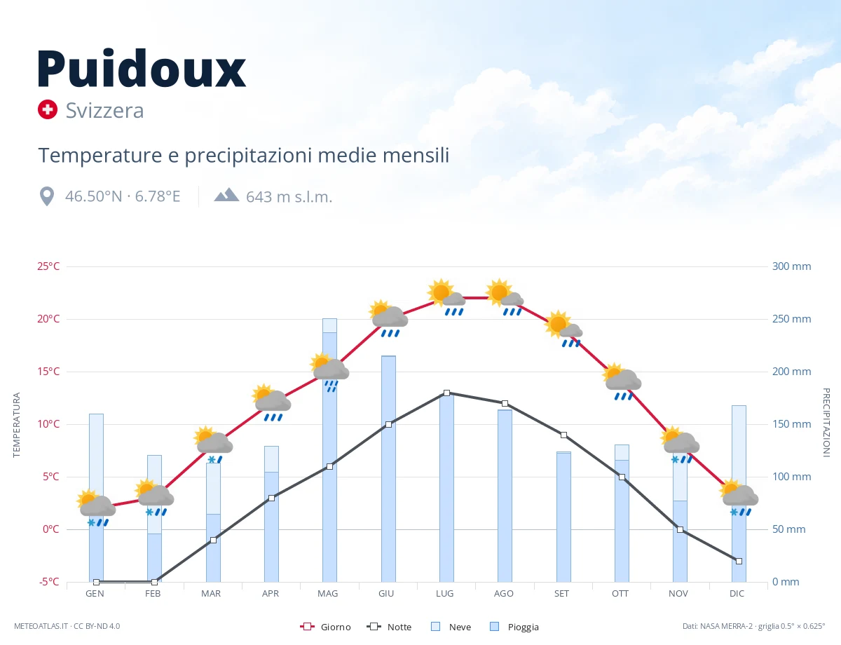 Puidoux - temperature e precipitazioni medie mensili