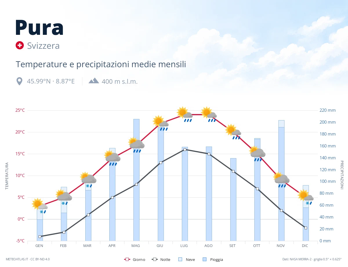 Pura - temperature e precipitazioni medie mensili