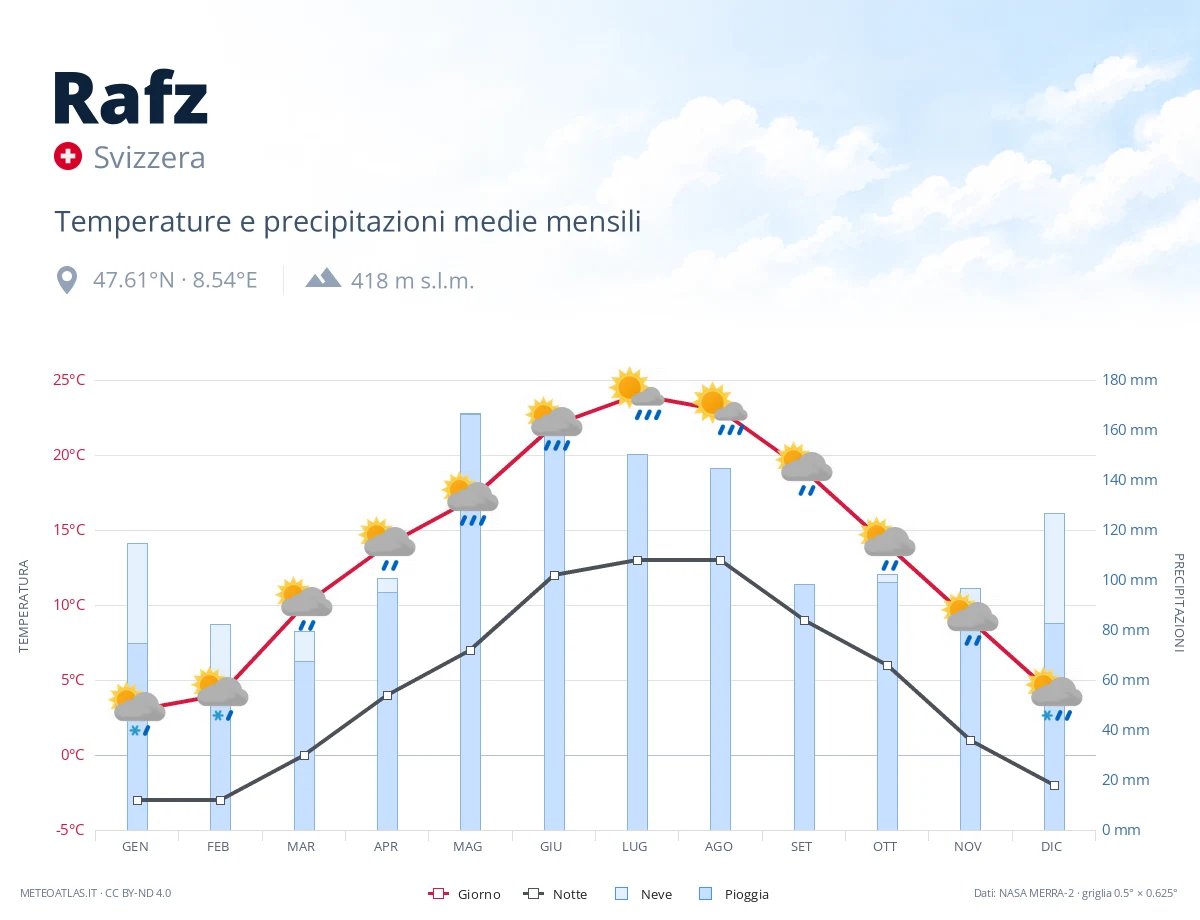 Rafz - temperature e precipitazioni medie mensili