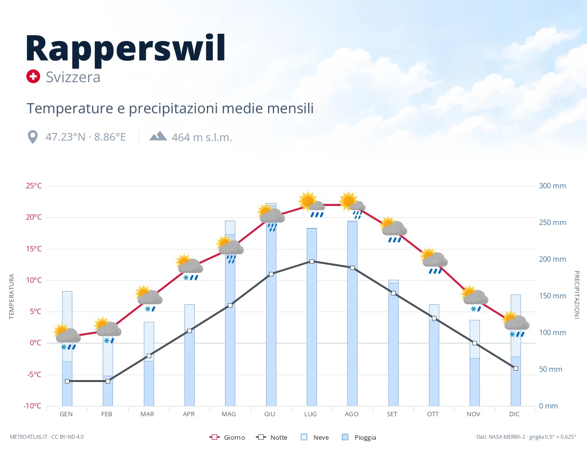 Rapperswil - temperature e precipitazioni medie mensili