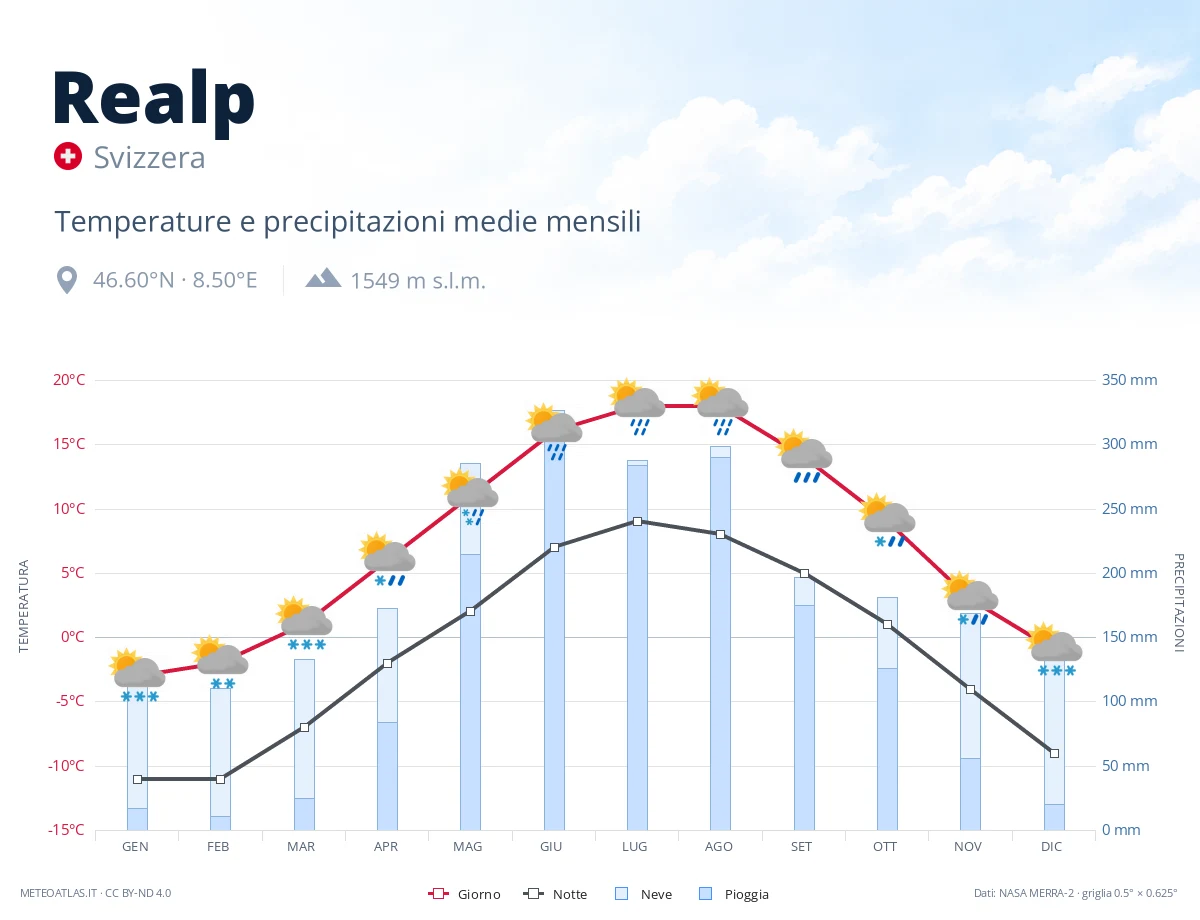 Realp - temperature e precipitazioni medie mensili