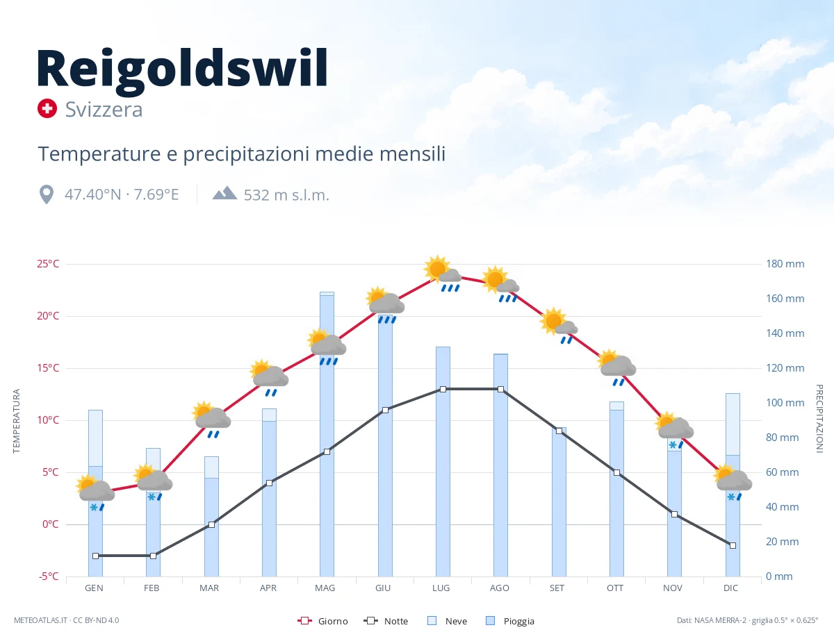 Reigoldswil - temperature e precipitazioni medie mensili