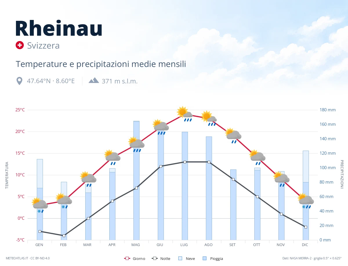 Rheinau - temperature e precipitazioni medie mensili