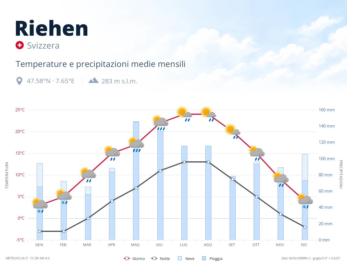 Riehen - temperature e precipitazioni medie mensili