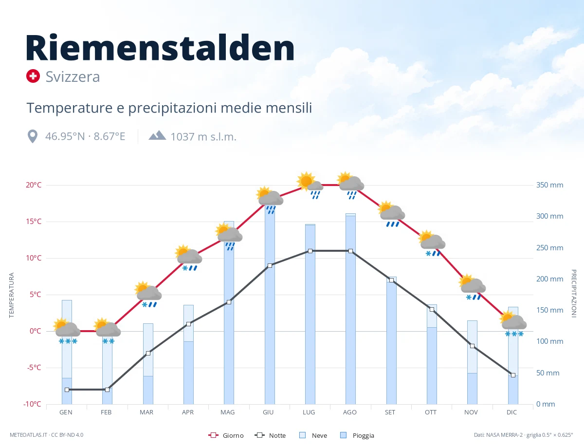 Riemenstalden - temperature e precipitazioni medie mensili