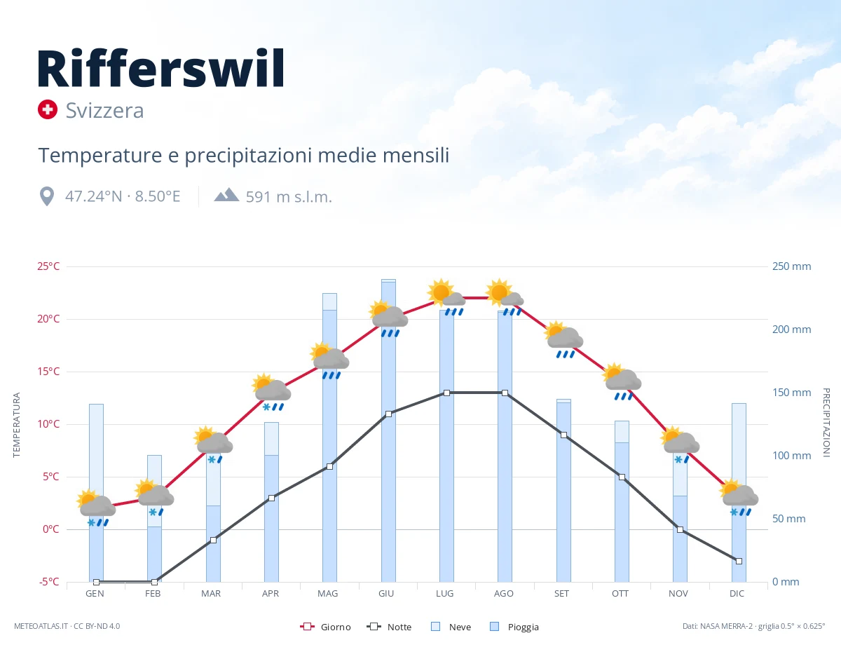 Rifferswil - temperature e precipitazioni medie mensili