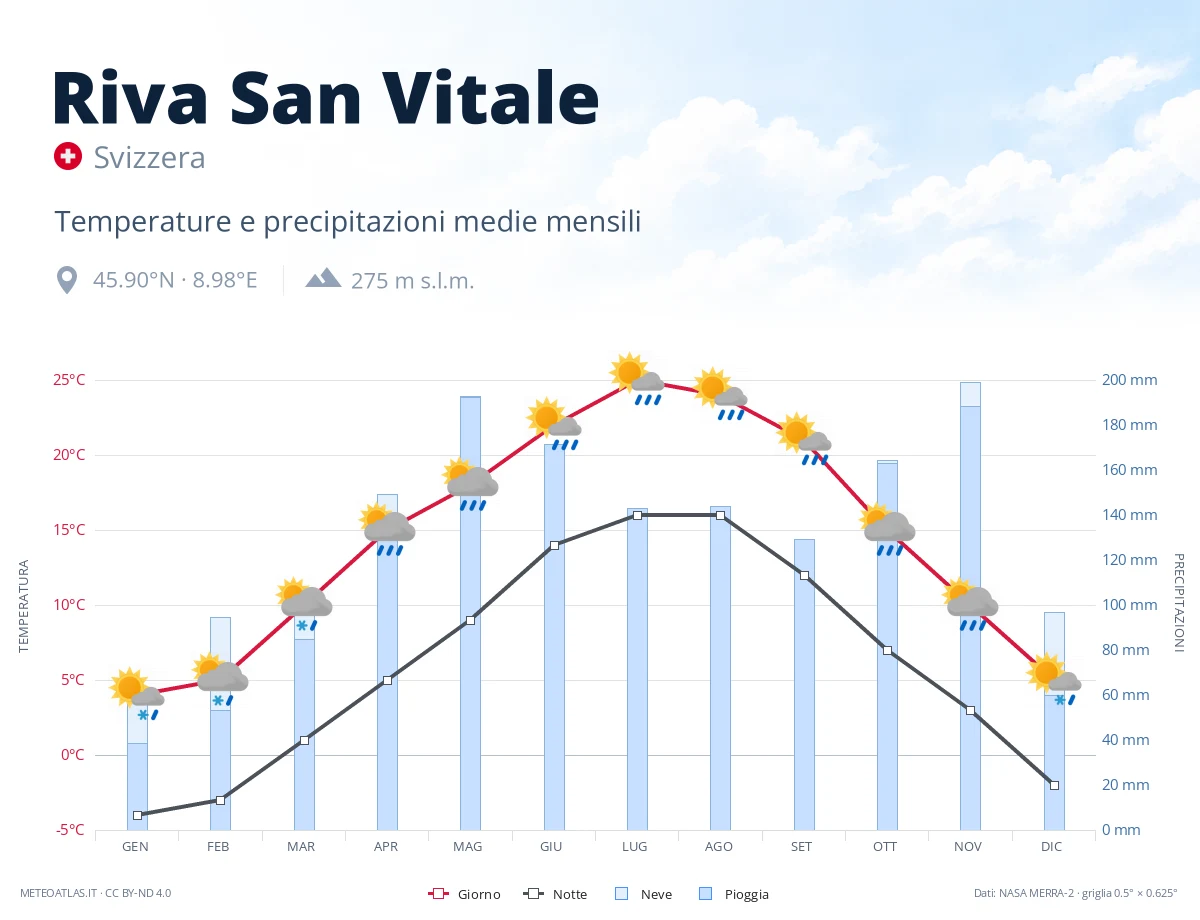 Riva San Vitale - temperature e precipitazioni medie mensili