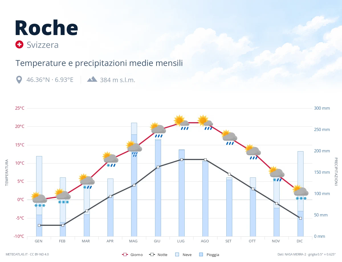 Roche - temperature e precipitazioni medie mensili