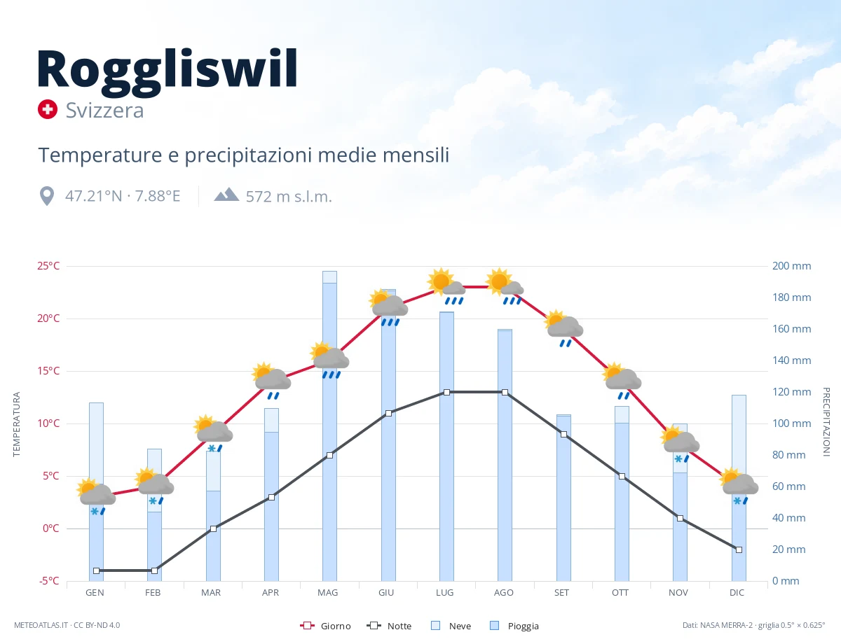 Roggliswil - temperature e precipitazioni medie mensili