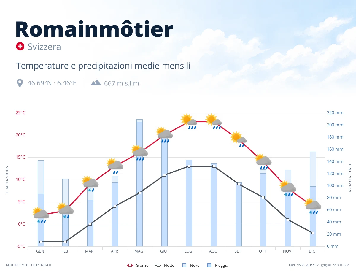 Romainmôtier - temperature e precipitazioni medie mensili