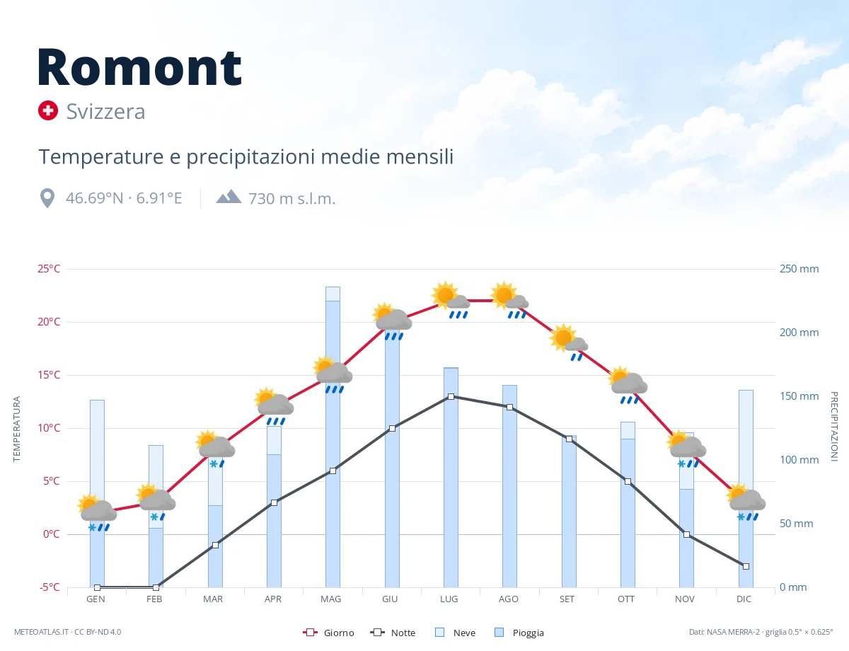 Romont - temperature e precipitazioni medie mensili