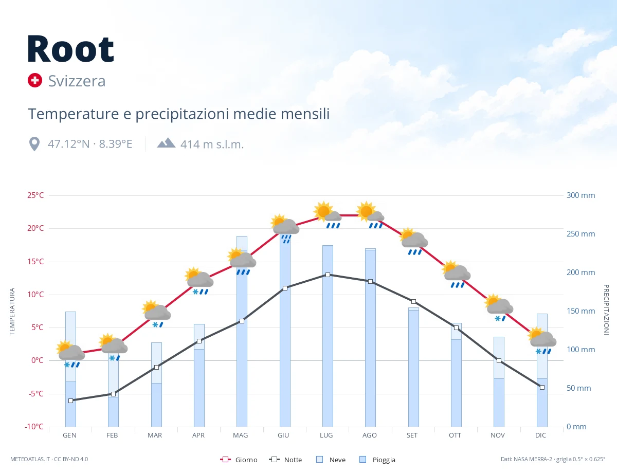 Root - temperature e precipitazioni medie mensili