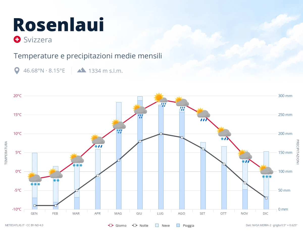 Rosenlaui - temperature e precipitazioni medie mensili